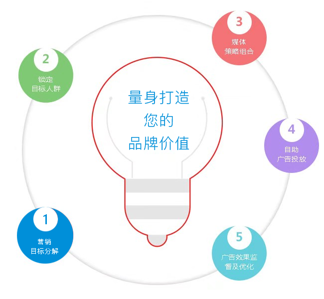 企业全网营销推广